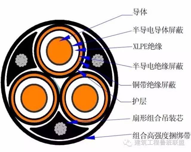 超高层大型机械布置资料下载-解密超高层高压垂吊式电缆敷设技术——解决被自身重量拉伤问题！