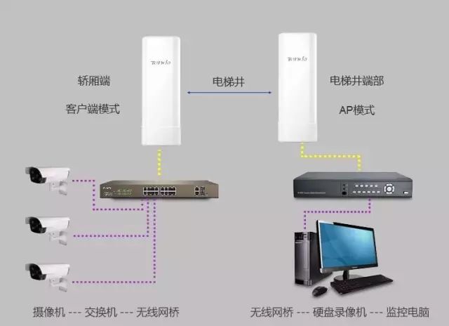 [分享]如何用網橋安裝電梯監控