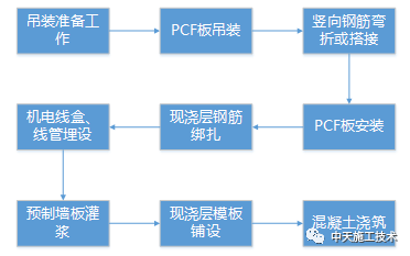 预制装配式楼梯安装资料下载-预制装配式外墙板（PCF板）安装施工工法