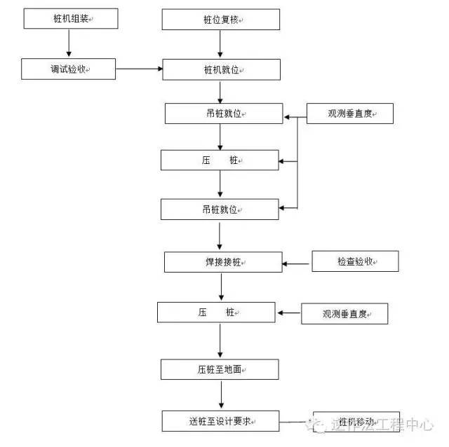 岩土工程各类型桩施工工艺流程图_11