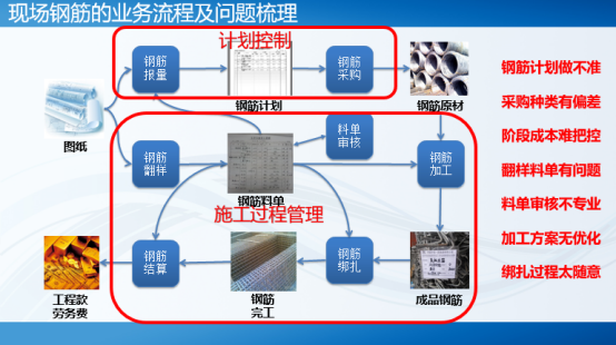 现场精细化资料下载-现场施工钢筋精细化管理解析