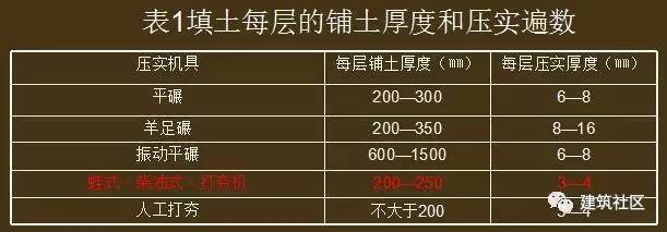 回填土分层夯实措施资料下载-[施工质量]回填土施工质量控制要点！