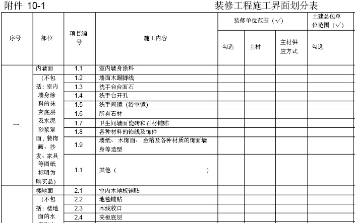 [知名地产]样板房室内装修工程合同范本（附表格）-装修工程施工界面划分表