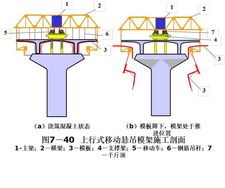 道路与桥梁工程施工PPT（含大量配图、共87页）-上行式移动悬吊模架施工剖面