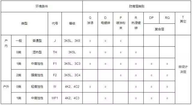 电缆桥架安装技术要求-表面防腐处理方式选择