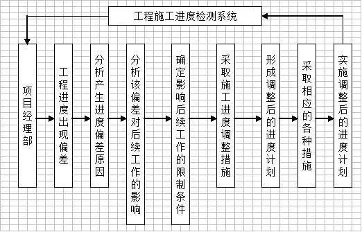 全球50强某建筑企业项目管理机密：工程施工全套工艺流程图_11