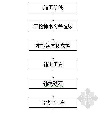 家装排水施工工艺流程资料下载-排水盲沟施工工艺流程图