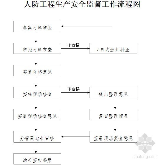 大中型人防工程建设项目开工报告审批制度-人防工程生产安全监督工作流程图 