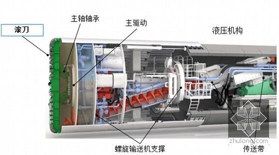 路桥集团盾构新员工“盾构法顶管法施工技术”培训课件696页PPT（附动画演示）-轴承主要应用位置