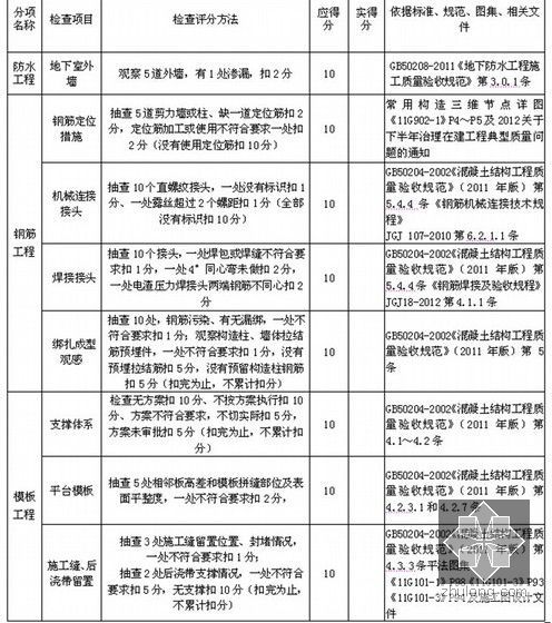 [甘肃]建筑工程技术质量标准化管理检查实施细则-土建工程实体观感质量评分表