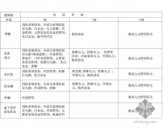 [宁夏]城市标志商业综合体电气施工图纸（精品设计模板）-负荷等级