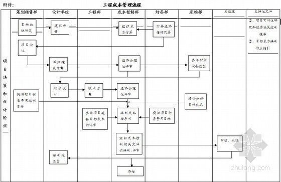 成本预算资料管理制度资料下载-[江西]房地产集团管理制度汇编(成本控制及工程管理)226页