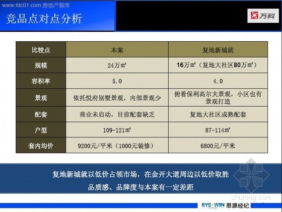 [重庆]标杆企业地产项目营销策划方案(推广策略及渠道策略)121页-竞品点对点分析 