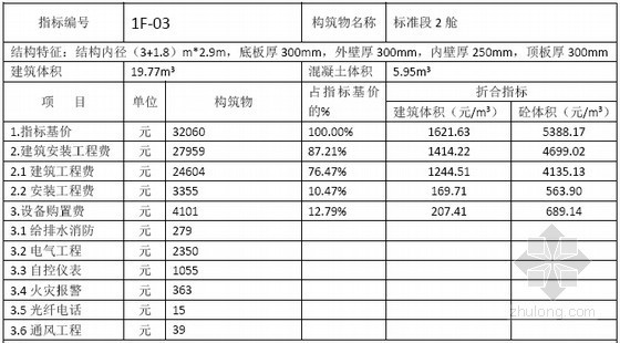 [全国]城市综合管廊工程投资估算参考指标（2015年6月）-城市综合管廊工程投资估算参考指标 