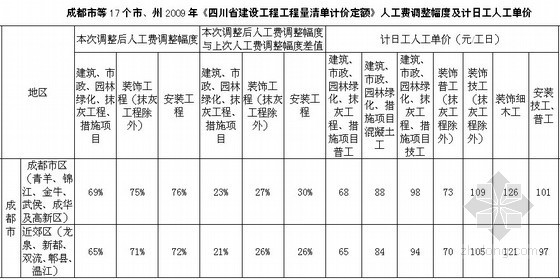 建设工程人工预算单价调整资料下载-[四川]建设工程人工预算单价调整（川建价发〔2010〕42号）