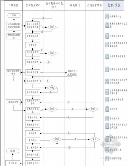 大型建筑安装工程公司物资采购管理手册（125页 编制详细）-公开招标采购流程图 