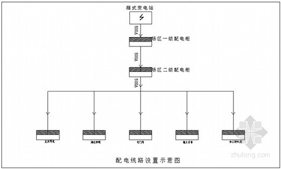 [江苏]市政交通地铁施工现场临时用电方案-配电线路设置示意图 