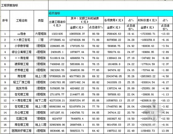 各建筑工程指标资料下载-各类建筑工程预算指标（很全面）