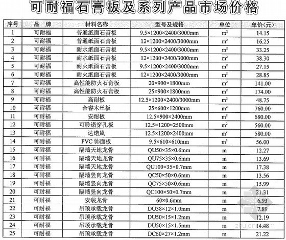 装饰材料价格清单资料下载-[武汉]2012年8月轻质吊顶、隔墙、地板等装饰材料价格