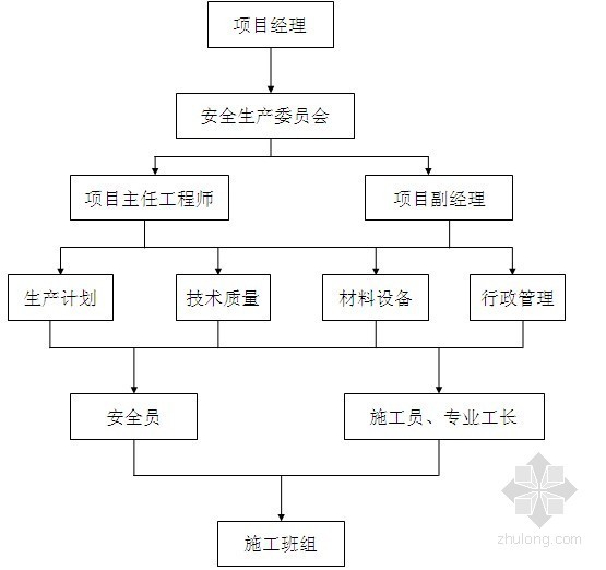 [西安]大型小区消防工程电气施工方案(含水电部分)-安全生产管理体系 