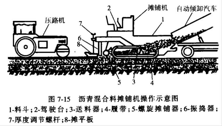 道路与桥梁工程施工PPT（含大量配图、共87页）-沥青混合料摊铺机操作示意图