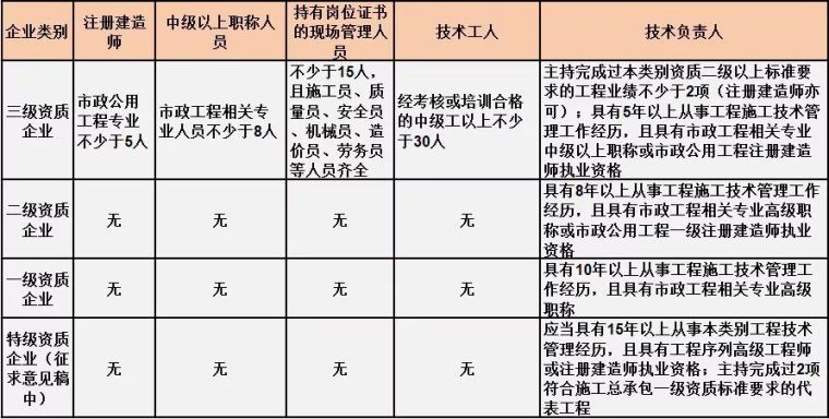 最新施工总承包资质标准的人员要求！_1