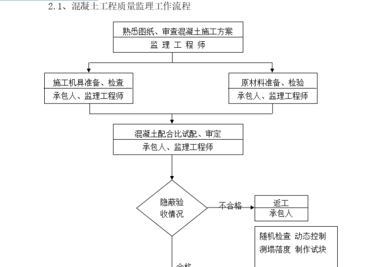 [桥梁工程]定西市交通路桥梁工程监理细则（共13页）-混凝土工程质量控制