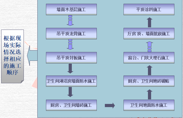 全裝修項目工程管理流程(ppt)