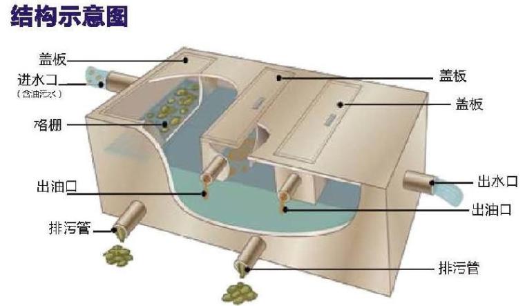 同流斜板隔油池资料下载-隔油池知识详情