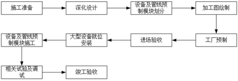 不规则构件吊装资料下载-设备及管线装配一体化”工艺要点解读，全面！