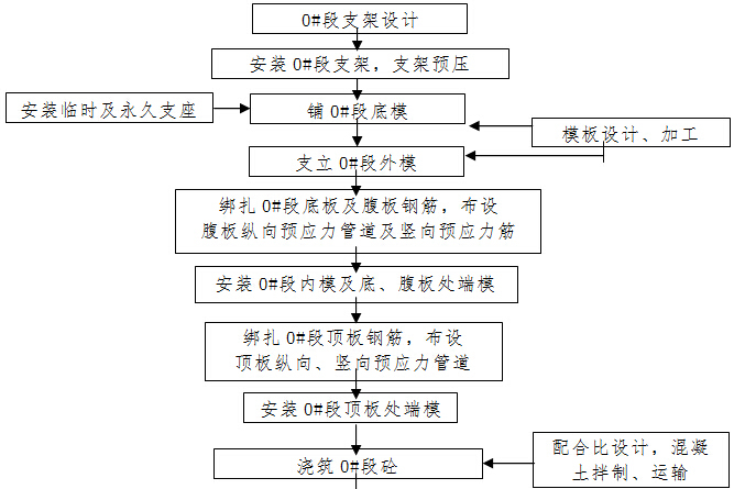 双块式无砟轨道特大桥实施性施工组织设计（185页）-施工工艺流程图