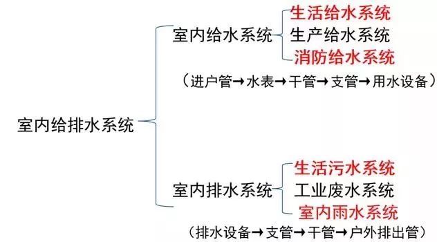 不锈钢候车亭图纸资料下载-大神教你给排水图纸怎么看？