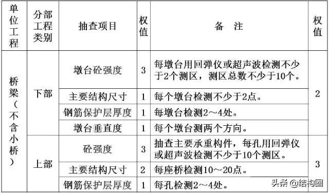 桥梁支座更换方法资料下载-公路桥梁交工验收的常见质量问题与检测方法，超全图文详解！