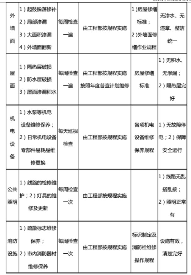 房地产物业投标流程和标书范文（共53页）-房屋本体共用部位日常维修养护计划及实施