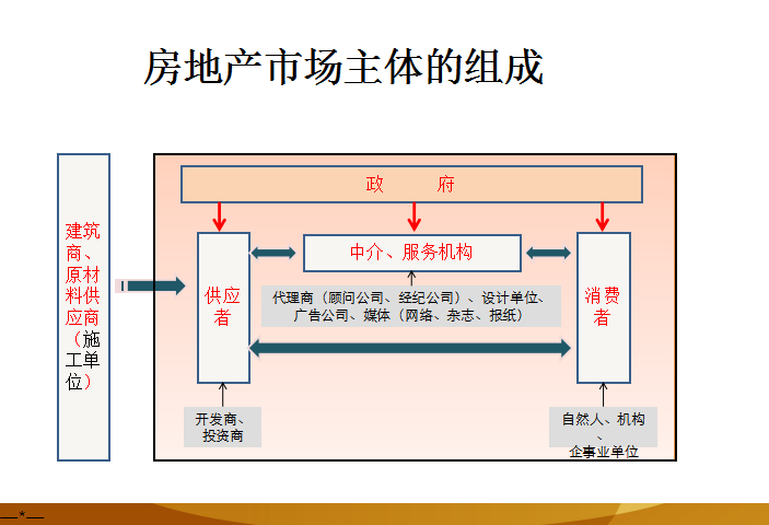 房地产基础知识（94页）-房地产市场主体的组成