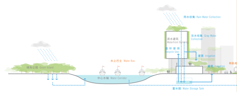 [广东]佛山三水新城核心区概念性规划设计方案PDF（178页）-水循环示意图