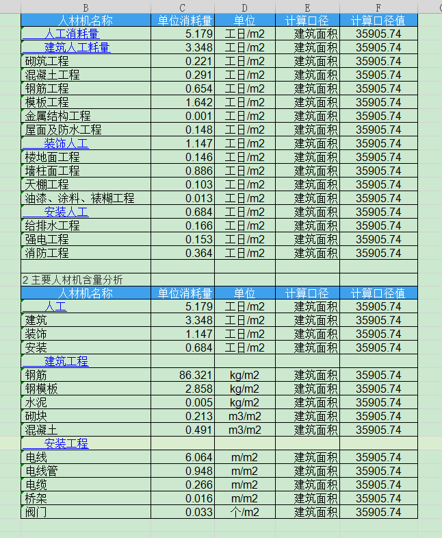 酒店造价指标分析实例-5