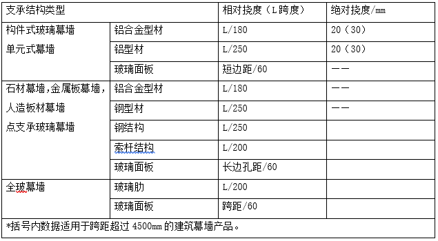 80米的玻璃幕墙资料下载-玻璃幕墙、石材幕墙设计说明