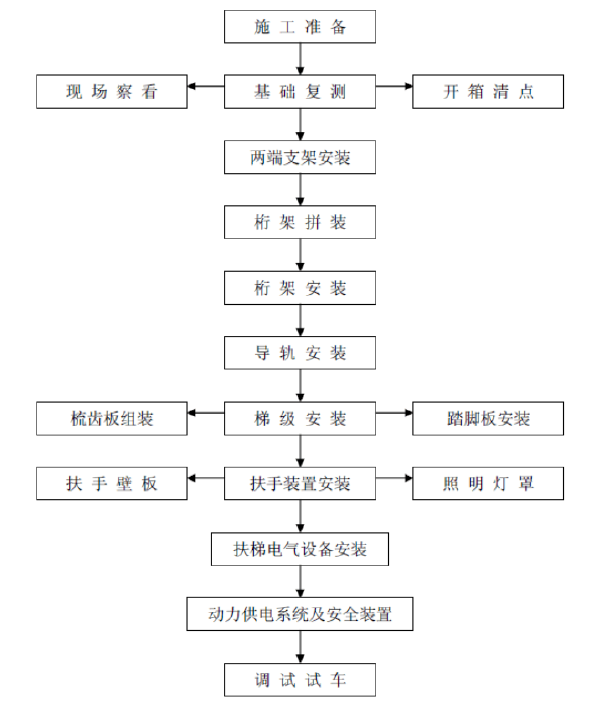 [吉林]政府机关办公楼工程电气专业监理实施细则101页（14项工程，大量高清流程图）-自动扶梯施工调试流程.png