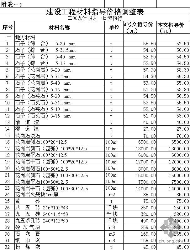 泰州市工程材料指导价资料下载-苏州市2009年4月建设工程材料指导价