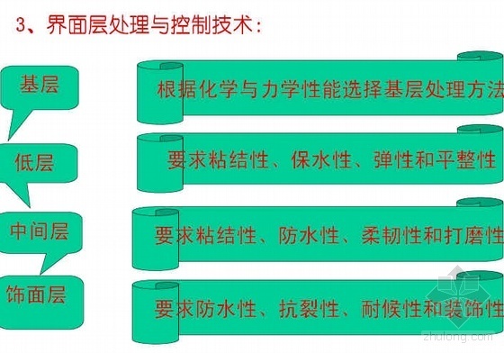 北京绿色环保施工方案资料下载-绿色环保涂料及工程质量控制技术