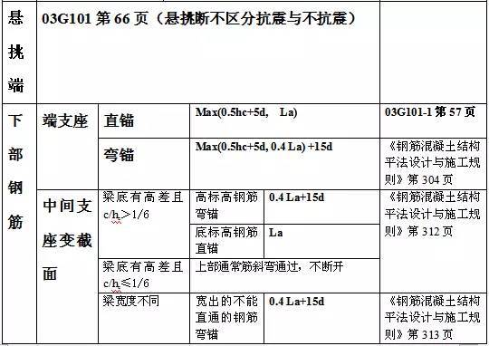 HOT! 总结11G101平法钢筋计算大表-10.jpg