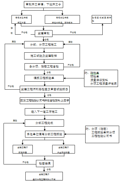 [重庆]高层住宅+幼儿园工程施工监理实施细则（大量流程图）-施工阶段质量控制程序.png