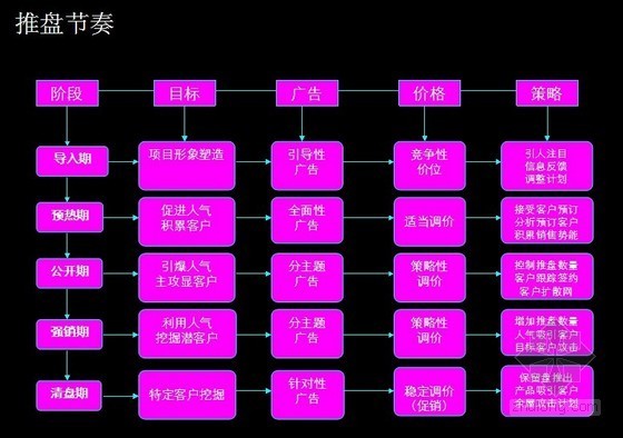 厨师的住宅资料下载-[河北]某住宅开发项目前期策划营销推广方案