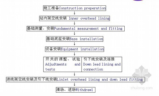 海外工程重油发电机组安装施工组织设计(中英文版)-施工作业流程图 