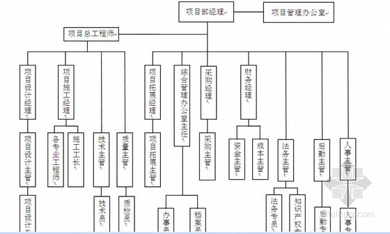 项目后勤管理资料下载-房地产项目规范化管理必备书(119页)