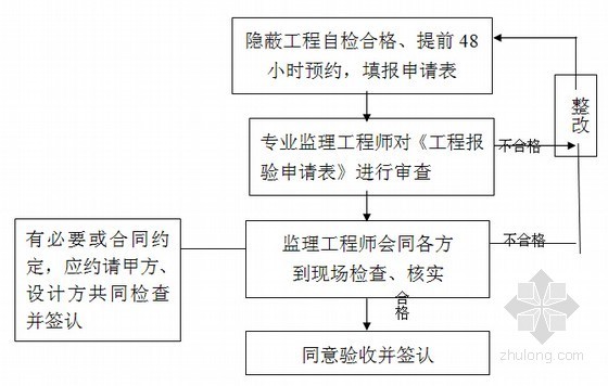 [湖南]大型水库工程监理大纲（流程图丰富）-隐蔽工程检查验收程序框图 