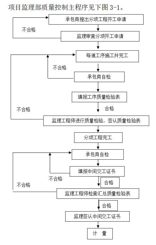 [吉水]新建道路施工工程监理大纲范本-项目监理部质量控制主程序