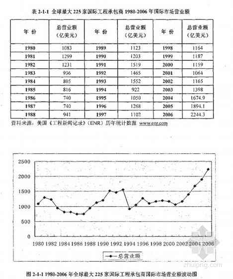 美国工程发展情况资料下载-[硕士]我国对外工程承包：宏观供需判断与发展优势分析[2008]