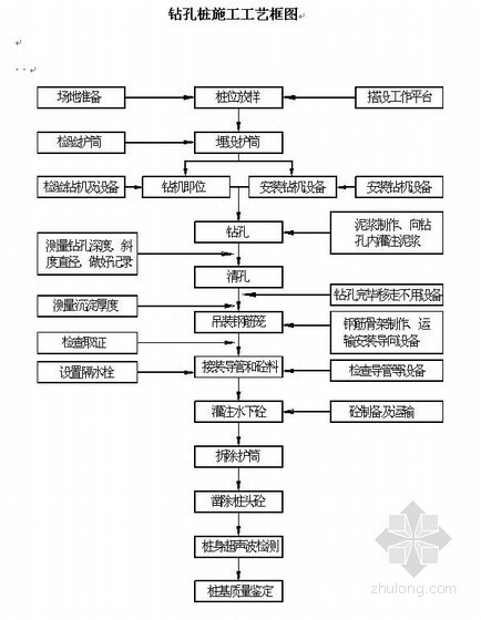 宜兴市城市次干道工程(投标)施工组织设计